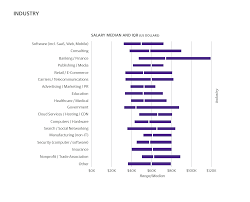 2016 European Software Development Salary Survey Oreilly