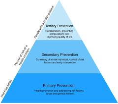 There Are Three Levels Of Prevention In Preventive Healthcare Primary Community Health Nursing Preventive Healthcare Health Promotion