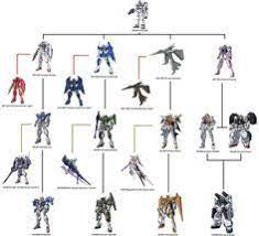 Gundam 00q by biomonkz on deviantart. Gundam 00 Celestial Being Gundam Family Tree Gundam Wallpapers Gundam Art Gundam 00