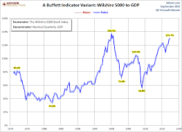 Market Cap To Gdp Ratio Buffett Indicator What You Need