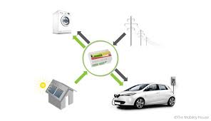 Die wahl für das elektroauto ist getroffen und auch die dazu passende ladestation liegt schon bereit. Elektroauto Ladestation Fur Zuhause Das Muss Man Wissen Ecomento De