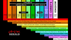 Kent Hovind End Times Chart Www Bedowntowndaytona Com