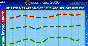 Con la luna nel segno sarà difficile in questo periodo cogliervi impreparati. Oroscopo Paolo Fox 2020 I Grafici E Le Tendenze Segno Per Segno