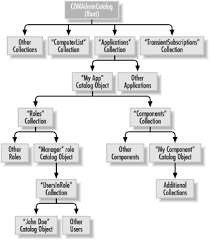 Image result for Computers Programming Component Frameworks COM Components Collections