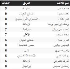 شاهد مباراة مصر وأستراليا في أولمبياد طوكيو 2021. ØªØ±ØªÙŠØ¨ Ù‡Ø¯Ø§ÙÙ‰ Ø§Ù„Ø¯ÙˆØ±Ù‰ Ø§Ù„Ù…ØµØ±Ù‰ Ø¨Ø¹Ø¯ Ù…Ø¨Ø§Ø±Ø§Ø© Ø§Ù„Ø²Ù…Ø§Ù„Ùƒ ÙˆØ§Ù„Ø¨Ù†Ùƒ Ø§Ù„Ø£Ù‡Ù„Ù‰ Ø§Ù„ÙŠÙˆÙ… Ø§Ù„Ø³Ø§Ø¨Ø¹