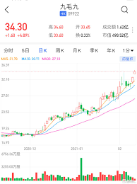 Maybe you would like to learn more about one of these? æ¸¯è‚¡å¼‚åŠ¨ ä¹æ¯›ä¹ 9922 Hk å‡è¿'5 å†æ¬¡ç ´é¡¶èŽ·çº³å…¥msciä¸­å›½å…¨æµé€šæŒ‡æ•°