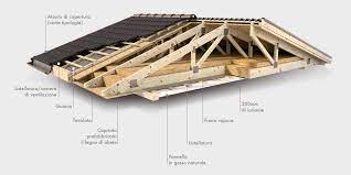 Trova e contatta direttamente tutti i fabbricanti di capriate in legno su archiexpo. Realizazione Tetti In Legno Sistemi Costruttivi Wolfhaus