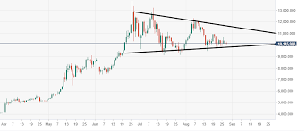 Bitcoin Price Analysis Btc Usd Vulnerabilities Observed For