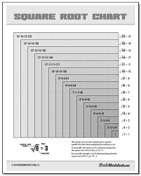 Whether Youre Looking For A List Of Perfect Square Roots