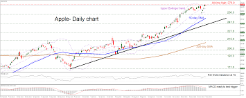 Buy today with a market order or use a limit order to delay your purchase until apple reaches your desired price. Technical Analysis Apple Stock Reaches New Milestone In Unrelenting Uptrend