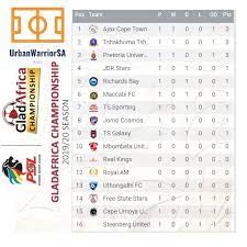 Royal am go top, but no trophy. Urbanwarriorsa Media On Twitter Here Is The Log Table Gladafricachampionship