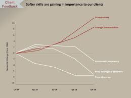 Performance Comparison Line Chart Powerpoint Line Charts
