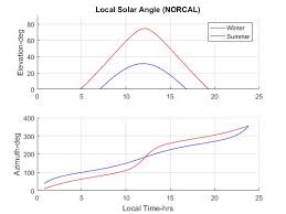 Full Vectorization Of Solar Azimuth And Elevation Estimation