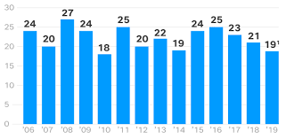 On 16 april 2007, 33 fatalities in blacksburg, virginia. Including El Paso And Dayton There Have Been 112 People Killed In Mass Shootings This Year