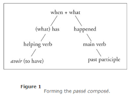 The Passe Compose With Avoir