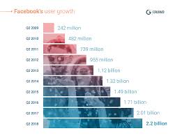 Consider starting a dropshipping business, getting into selling on amazon with tools like junglescout, or build a blog! 15 Most Popular Social Media Networks And Sites