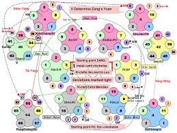 Steps To Create The 5 Elements Chart According To The