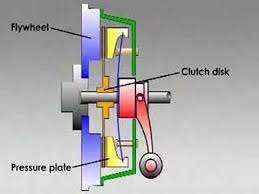 How Clutches Work Howstuffworks Car Mechanic Automotive Repair Car Maintenance