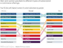 The super geek box is available in limited supplies. Trends And Opportunities In The Subscription E Commerce Market Mckinsey