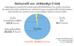 สหพัฒน์ ขนสินค้า 20,000 รายการลุยจัดสหกรุ๊ปแฟร์ ครั้งที่ 25 à¸ªà¸«à¸ž à¸'à¸™à¸ž à¸š à¸¥ à¹„à¸­ à¸‹ à¸‹ à¸ªà¸­à¸‡à¹€à¸ªà¸²à¸«à¸¥ à¸à¹à¸« à¸‡à¹€à¸„à¸£ à¸­à¸ªà¸«à¸ž à¸'à¸™ Forbes Thailand