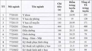 Theo đó điểm trúng tuyển năm 2019 dao. Ä'iá»ƒm Chuáº©n TrÆ°á»ng Ä'h Y DÆ°á»£c Tp Hcm NÄƒm 2018 Viá»‡t Nam Má»›i