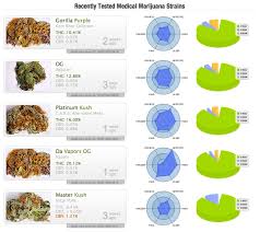 Marijuana Testing Lab Claims Personalized Recommendations