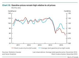 democracy gone astray canada gas prices vs oil prices show