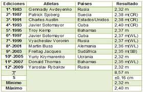 We did not find results for: Analisis De La Actuacion De Los Atletas Y Paises En El Salto En Alto De Los Campeonatos Mundiales De Atletismo