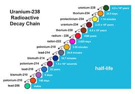 It is malleable, ductile, slightly paramagnetic, strongly electropositive and a poor electrical conductor. Uranium What It It