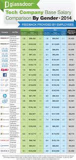 The Gender Pay Gap Revealed In Tech Glassdoor Report Glassdoor