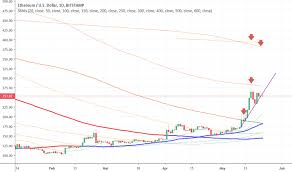 Ethereum To Aud Chart Value Of Ethereum Uk