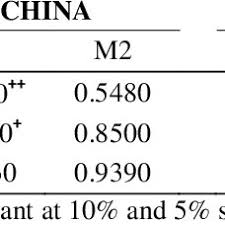 The best usd to myr rate over a historical period can be determined using the history chart and prices below Chinese Rmb Usd And Malaysian Myr Usd Exchange Rates After 21 St Download Scientific Diagram