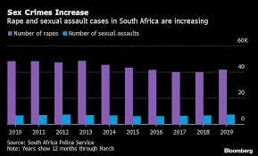 Search free thousands of papers and find obits, photos, birth records and more. Horror Of Gender Based Violence Revealed In South African Report Bloomberg