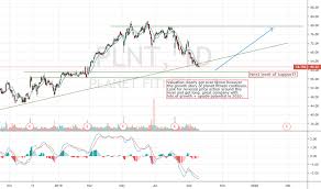 Plnt Stock Price And Chart Nyse Plnt Tradingview