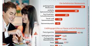 Over 100,000 english translations of german words and phrases. Studie Die Deutschen Stehen Auf Gutburgerliche Kuche