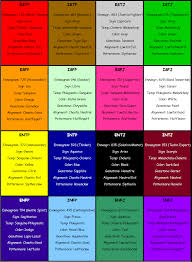 Mbti Analogies Enneagram Tritype Zodiac Sign Temperament