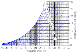 More spanish words for humidity. Air Humidity How To Read A Psychrometric Diagram Horti Generation