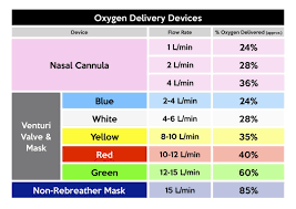 This means the amount of oxygen inspired depends on the patient's breathing rate and pattern.the nasal cannula is the most commonly used medical device providing patients with supplemental oxygen co2/o2 cannulas simultaneously provide supplemental oxygen therapy to both nostrils while obtaining samples of carbon dioxide during normal breathing. Oxygen Delivery By Device Nasal Cannula Indicated For Low Flow Low Percentage Supplement Nursing School Prerequisites Operating Room Nurse Practical Nursing