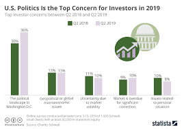 Chart U S Politics Is The Top Concern For Investors In