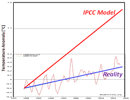 Global Temperature Rise Some 75 Lower Than Models Projected