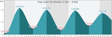 durban tide times tides forecast fishing time and tide