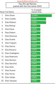 But there is one more her first name is jennifer, a 3 syllable name with a 1 syllable nickname, jen and a 2 syllable nickname, jenny. Dias First Name Statistics By Mynamestats Com