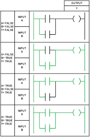 Relay coils are drawn as circles, with relay. Ladder Logic Basics Ladder Logic World