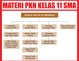 Rangkuman materi pkn ini disusun berdasarkan materi yang bersumber dari buku paket elektronik yaitu bse pkn kelas 7 kurikulum k13 revisi. Materi Pkn Kelas 11 Sma Semester 1 2 Lengkap