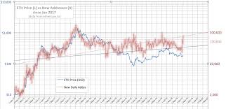 Ethereum (eth) price change (24h). Google Internet Stocks And Ethereum By Anthony Bertolino Medium