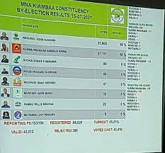 Kiambaa constituency is an electoral constituency in kenya. 2pfs8rqef4m4am