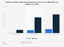 Eating Disorders Number U S Adults By Gender 2008 2012