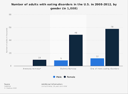 eating disorders number u s adults by gender 2008 2012