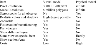 Computer vision is the field of computer science that focuses on replicating parts of the complexity of the human vision system and enabling computers to identify and process objects in images and videos in the same way that humans do. Comparison Virtual Physical As An Example Download Table