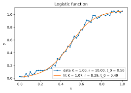 Popt, pcov = curve_fit(func, xdata, ydata,p0=(1.0,0.2)). Three Examples Of Nonlinear Least Squares Fitting In Python With Scipy